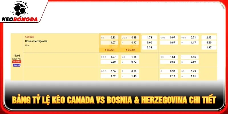 Bảng tỷ lệ kèo Canada vs Bosnia & Herzegovina chi tiết